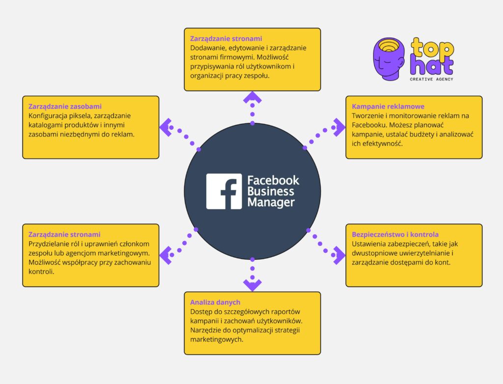 Schemat przedstawiający główne funkcje Menedżera firmy na Facebooku, takie jak zarządzanie stronami, kampaniami reklamowymi, zespołem, analizą danych, bezpieczeństwem oraz zasobami.